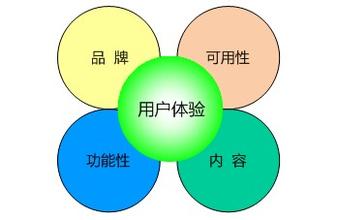 用戶(hù)體驗(yàn)的提升